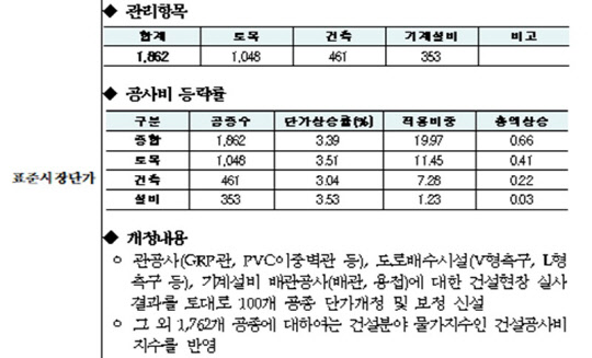 올해 건설공사 표준시장단가 공사비 산정 주요 내용<국토부 제공>